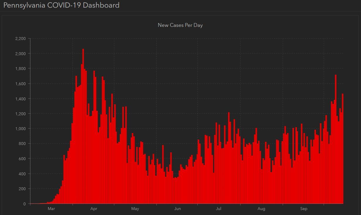 Chart of new coronavirus cases in Pennsylvania each day since March